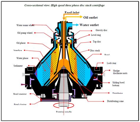 centrifuge nozzle|industrial application of centrifugation.